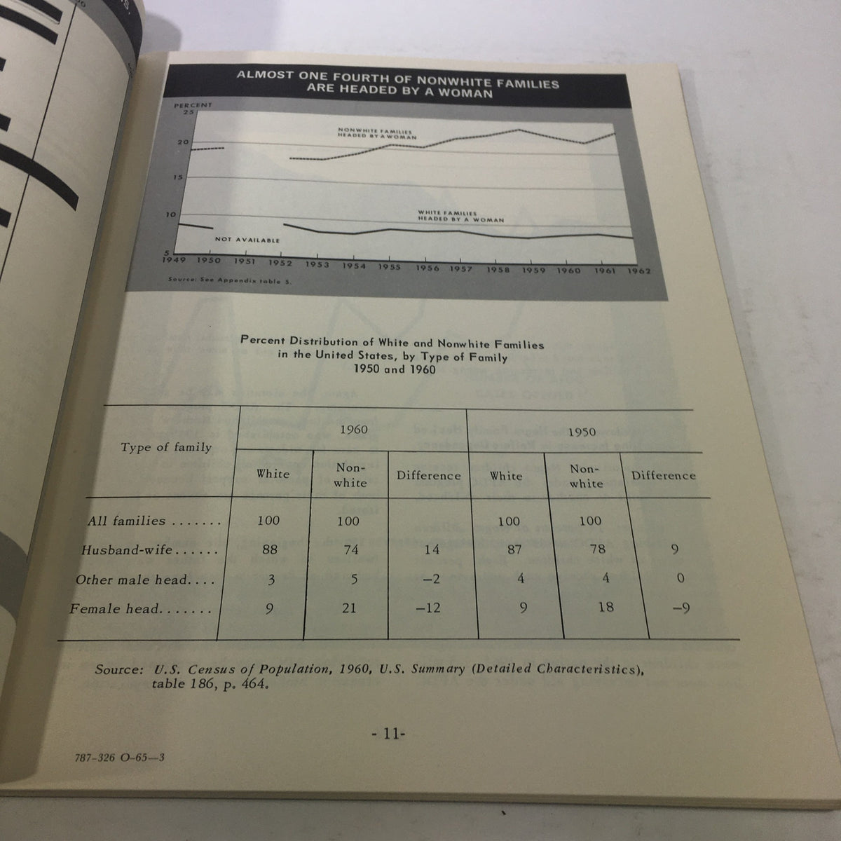 Data page from 'VTG The Case For National Action: March 1965' magazine illustrating statistics on family structures among nonwhite families in the U.S., showcasing societal changes.
