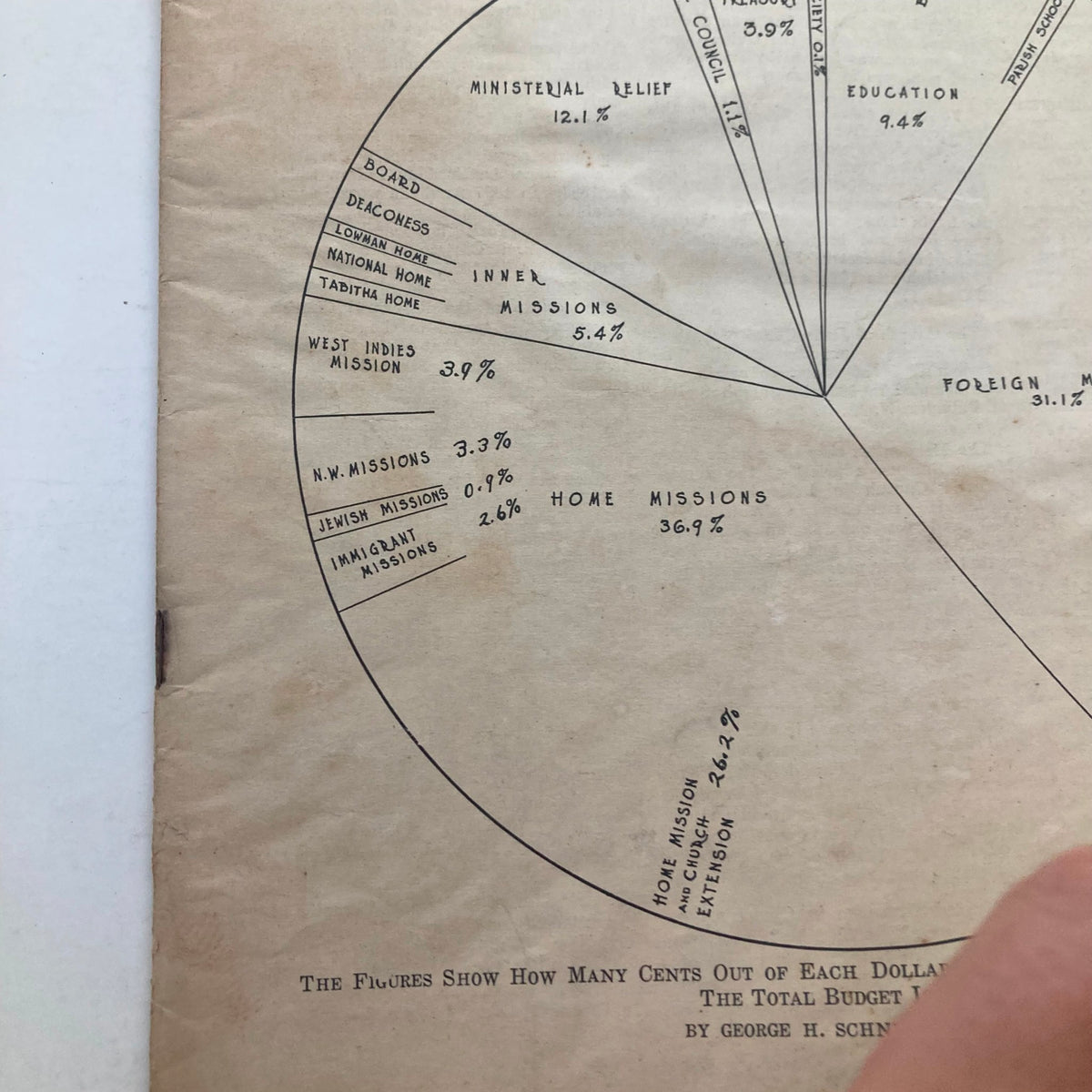 Interior page of VTG The Lutheran Magazine December 27 1923, showcasing a pie chart related to budget allocations for church missions.