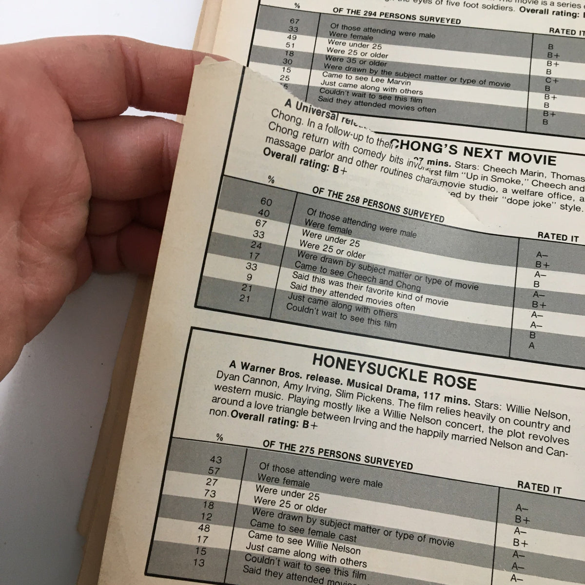Inside view of Box Office Magazine July 28, 1980 featuring survey statistics and ratings for films, offering insight into audience preferences during the late 1970s.